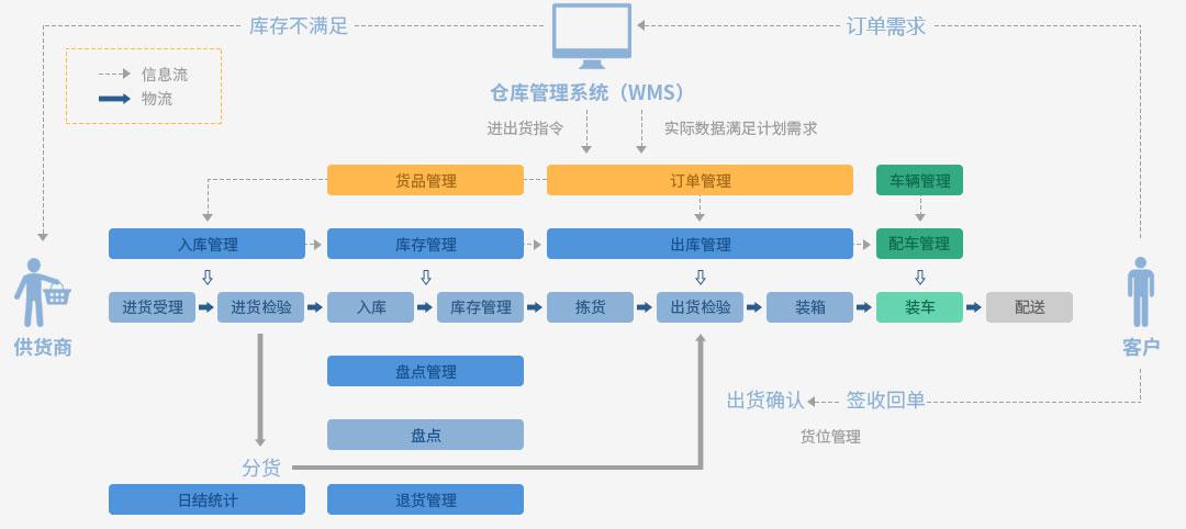 立體(tǐ)仓库工作流程