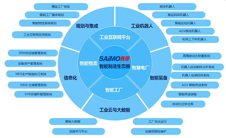 智能(néng)制造