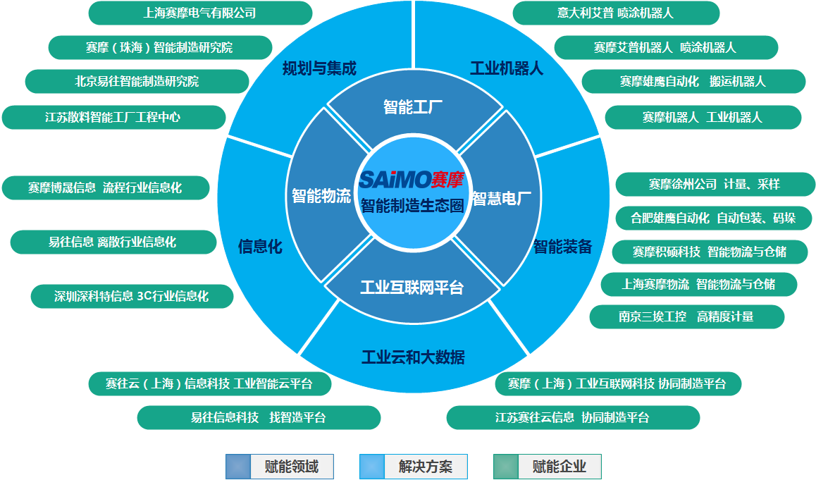 智能(néng)制造生态圈