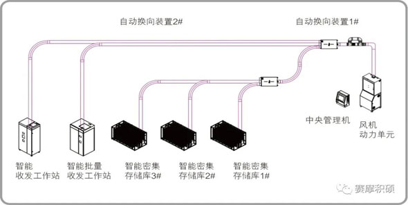 智能(néng)土壤库样品储送系统