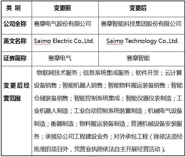 赛摩電(diàn)气更名