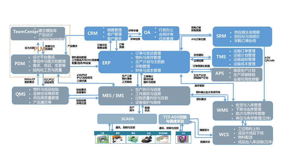 智能(néng)工厂信息业務(wù)