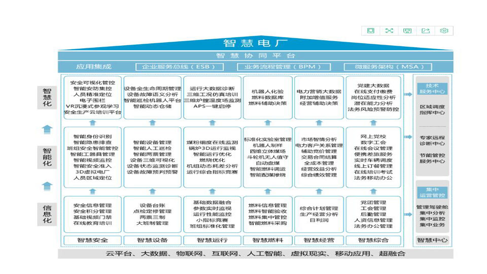 智慧電(diàn)厂信息业務(wù)