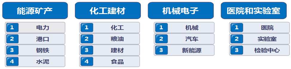 涉及行业