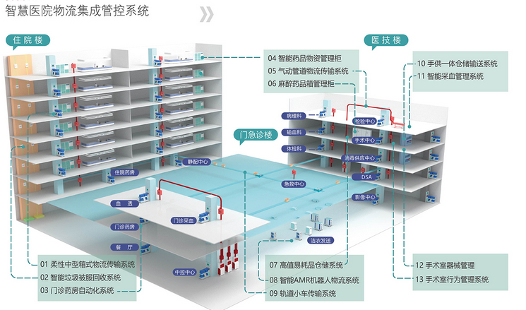 智慧医院物(wù)流