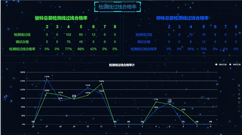 检测合格率分(fēn)析曲線(xiàn)