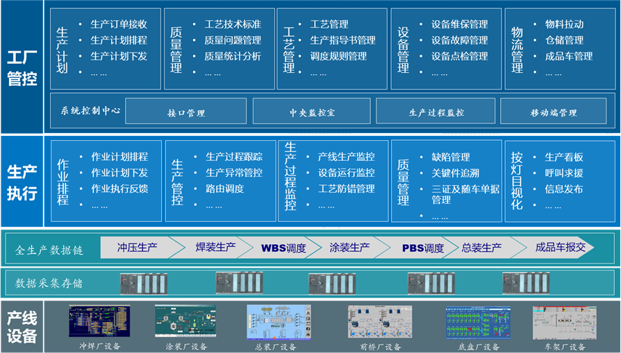 江淮汽車(chē)新(xīn)港基地FAS系统功能(néng)架构图