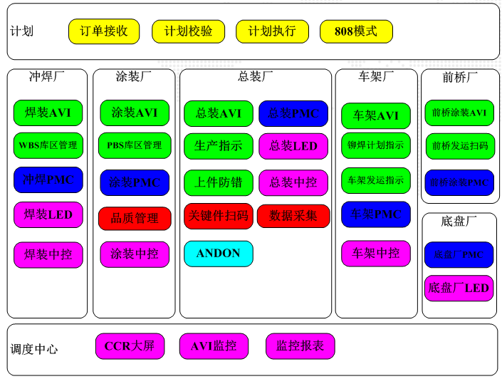 江淮汽車(chē)新(xīn)港基地FAS系统功能(néng)分(fēn)布