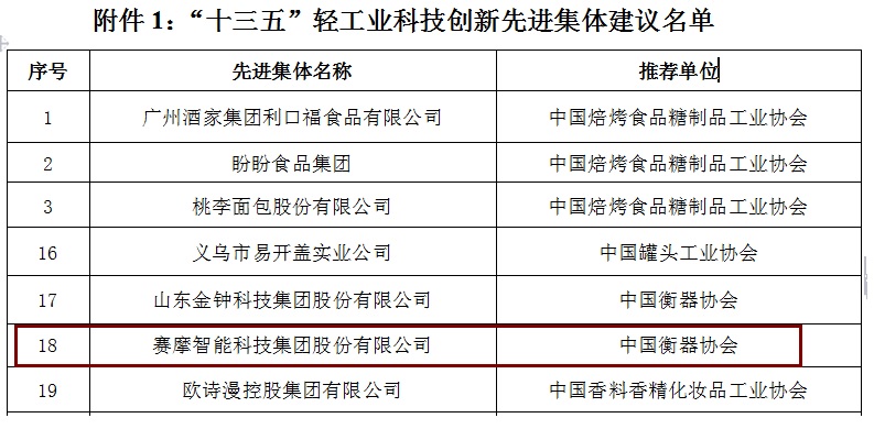 赛摩智能(néng)荣获“十三五轻工业科(kē)技创新(xīn)先进集體(tǐ)”称号