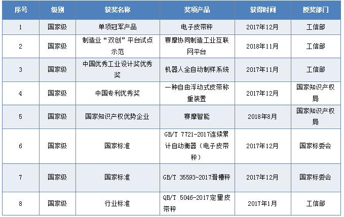 國(guó)家级荣誉